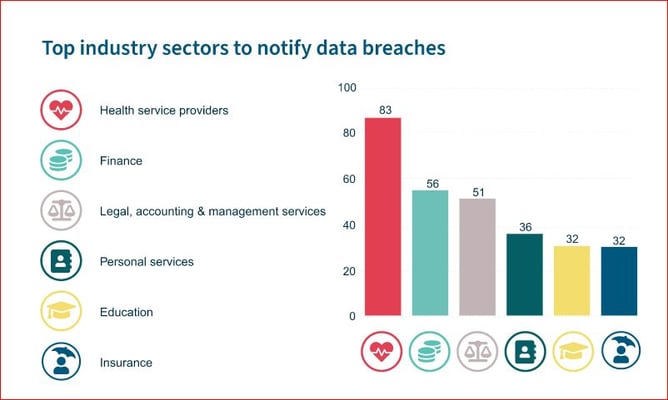 Health and finance sectors the most vulnerable to cyber attacks